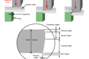 Sheet Metal Cutting (Shearing)