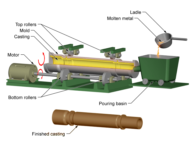 Centrifugal Casting