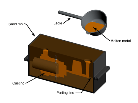 sand-casting-mold