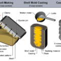 Shell mold casting