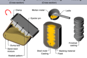 Shell mold casting